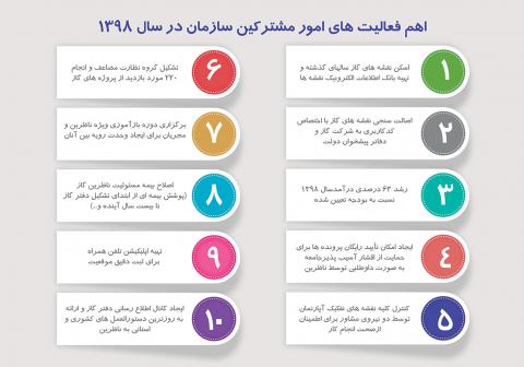 گزارش تفضیلی اهم فعالیتهای امور مشترکین سازمان 